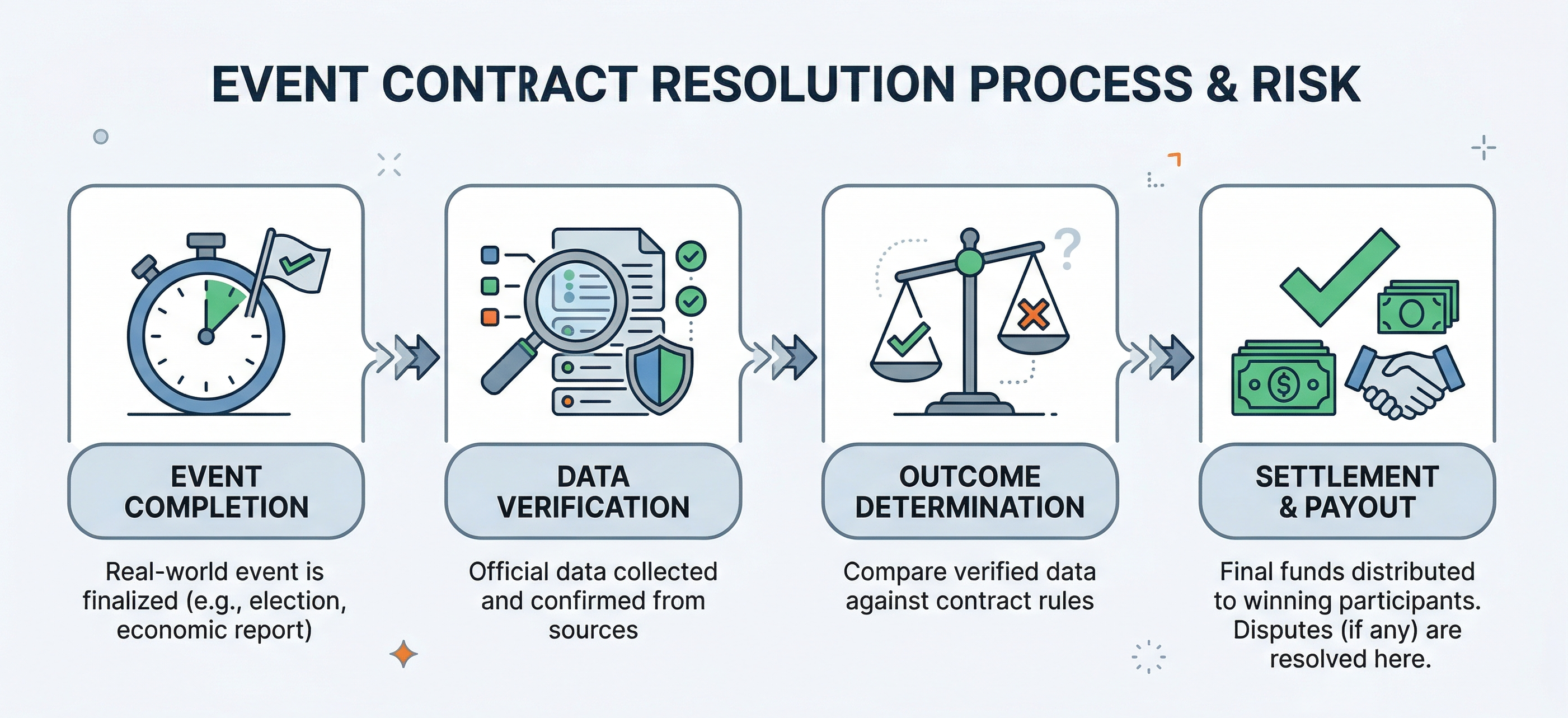 Contract Resolution Process